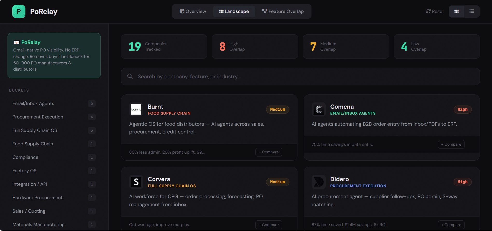 The main dashboard view. Every company in the landscape, filterable by sector, overlap, and category.