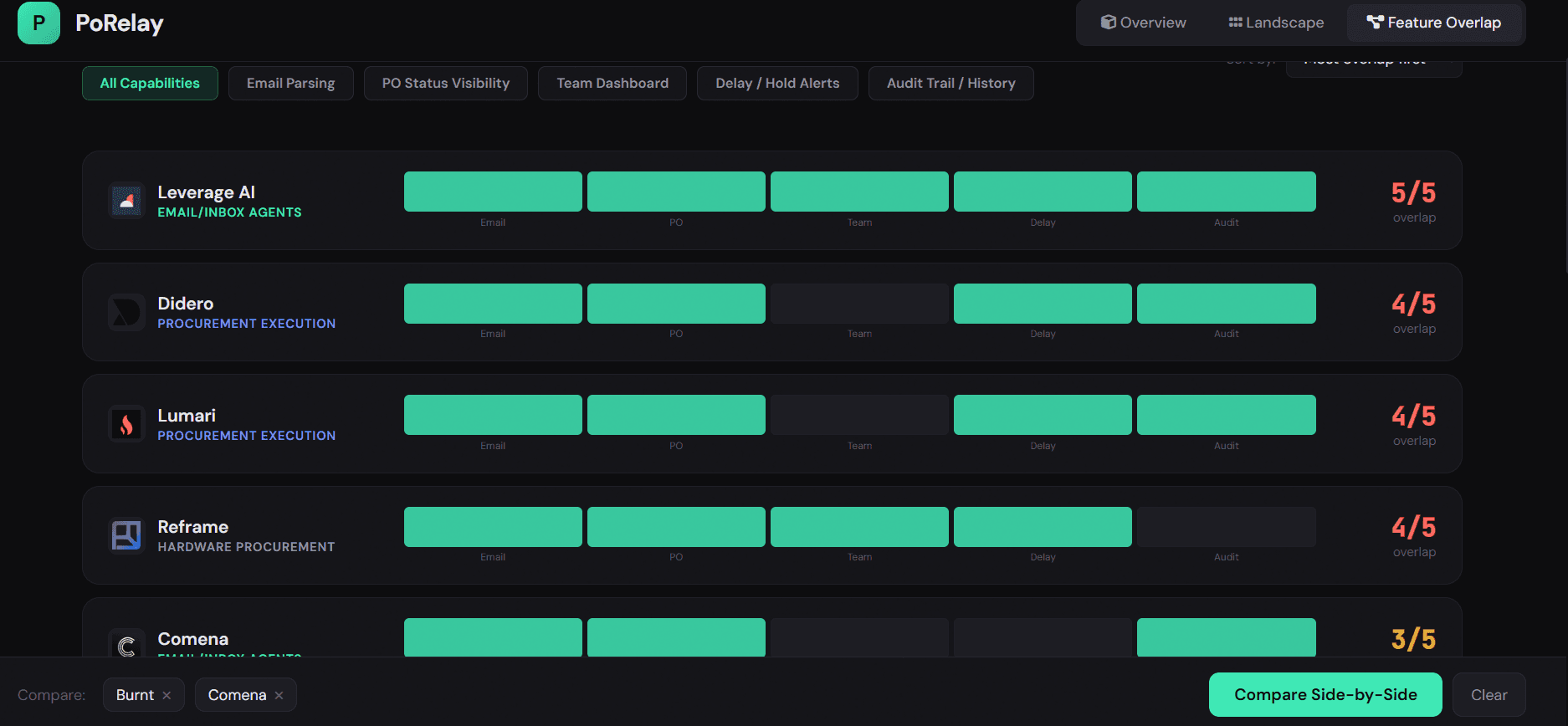 Feature overlap view. Companies ranked by capability coverage across key feature categories.