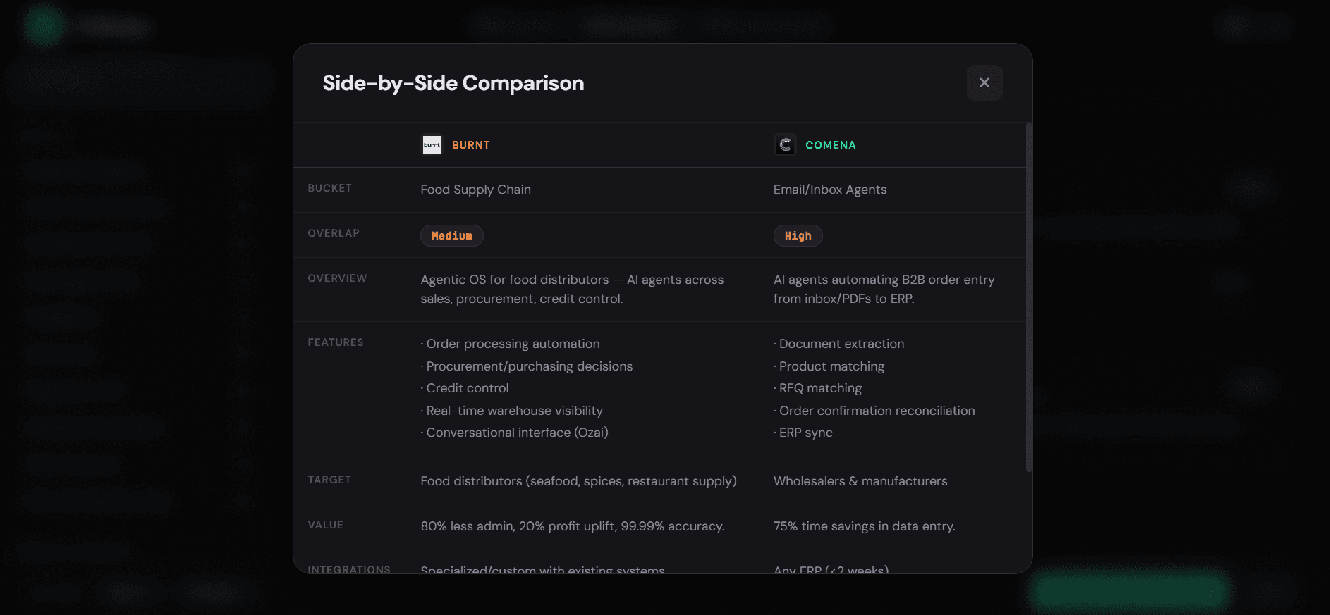 Side-by-side comparison. Two companies broken down across every attribute for a direct matchup.